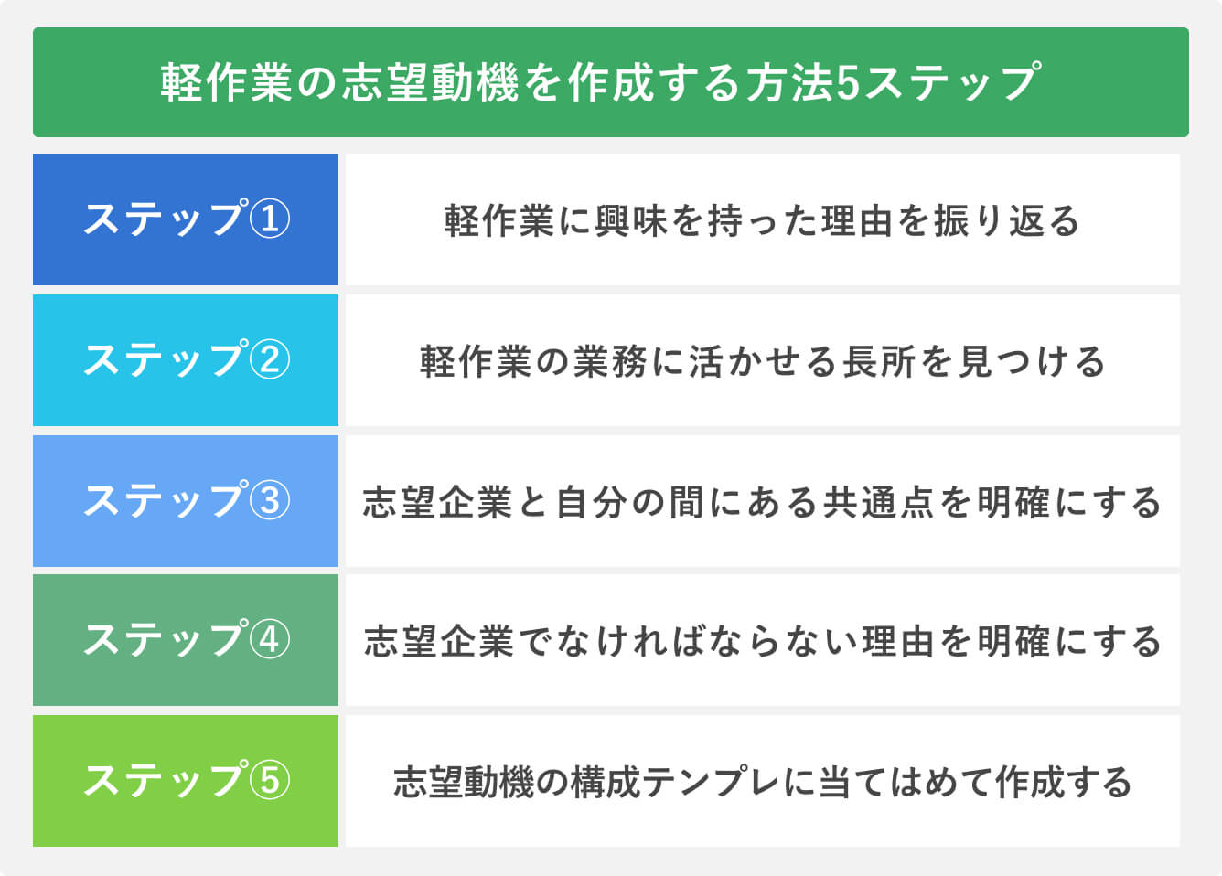 軽作業の志望動機を作成する方法5ステップ