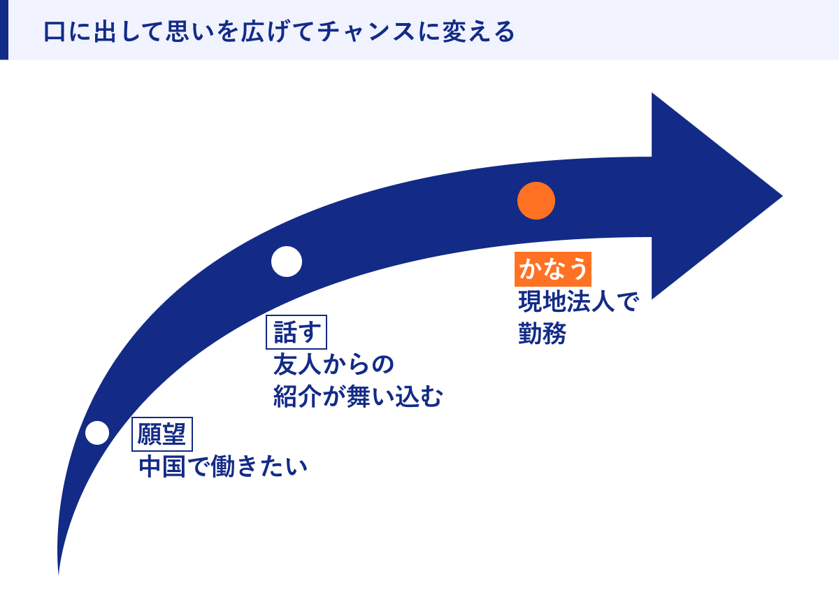 口に出して思いを広げてチャンスに変える