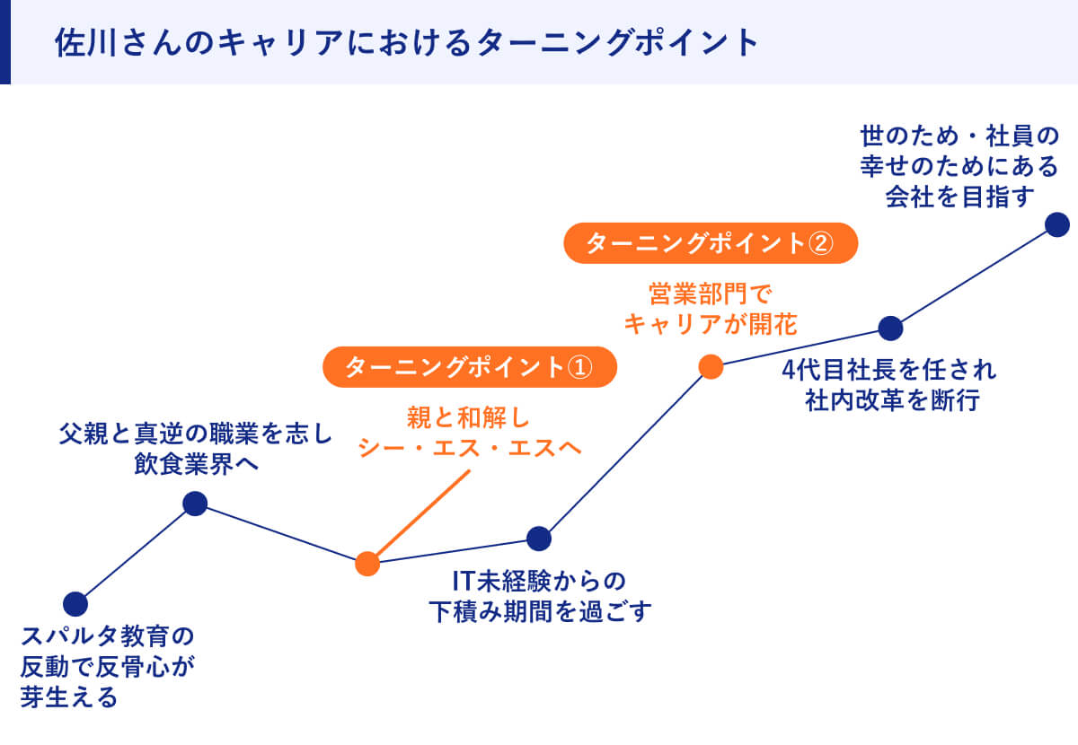 佐川さんのキャリアにおけるターニングポイント