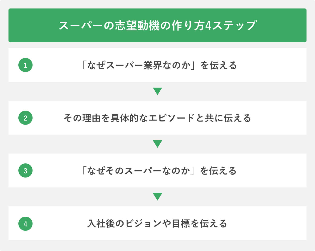 スーパーの志望動機の作り方4ステップ