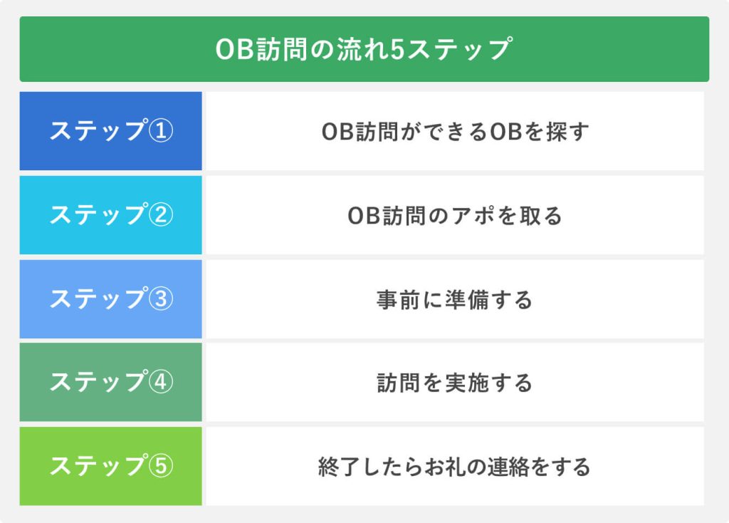 OB訪問の流れ5ステップ