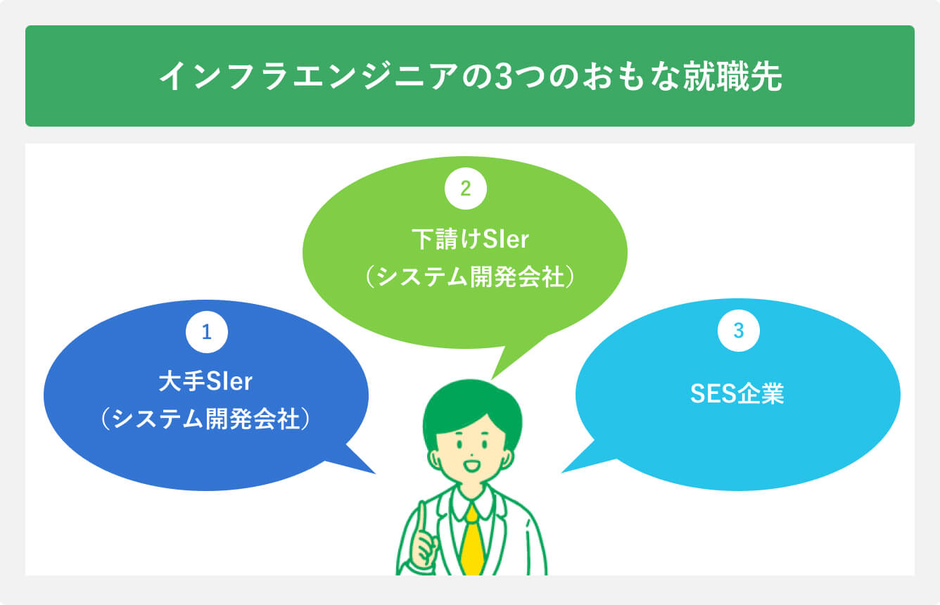 インフラエンジニアの3つのおもな就職先