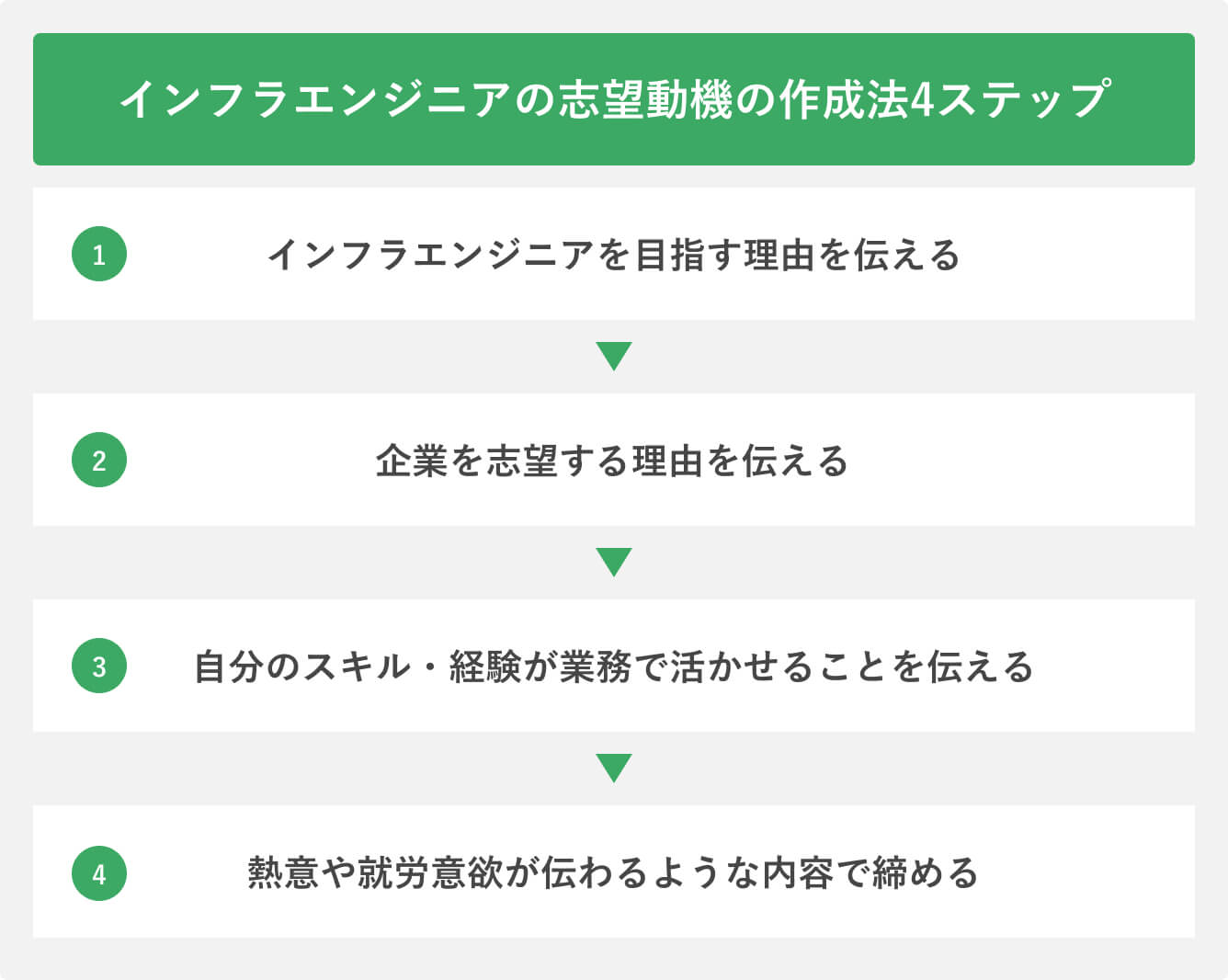 インフラエンジニアの志望動機の作成法4ステップ