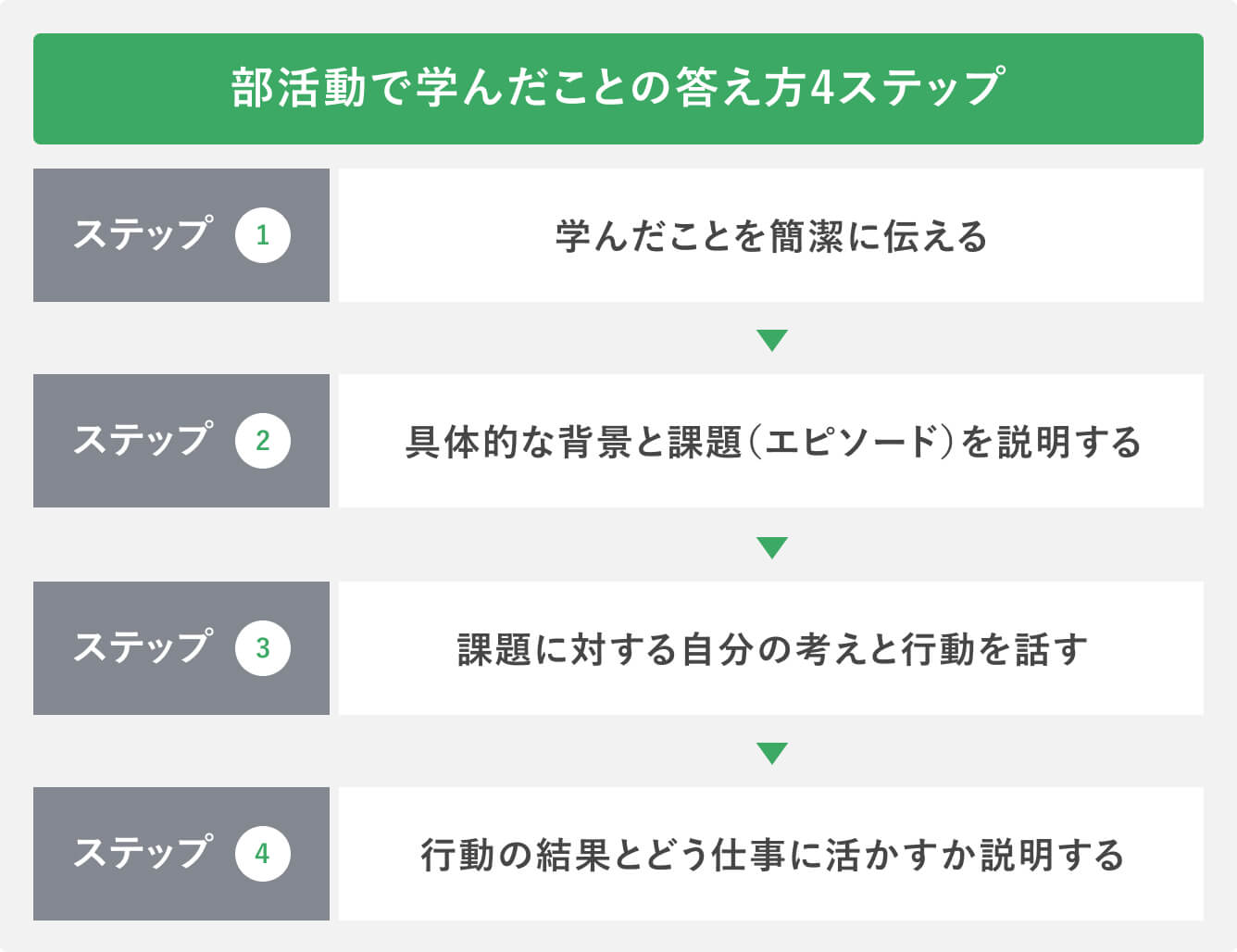 部活動で学んだことの答え方4ステップ