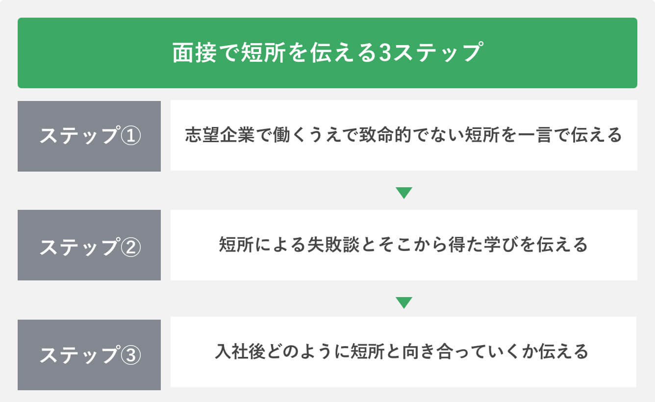 面接で短所を伝える3ステップ