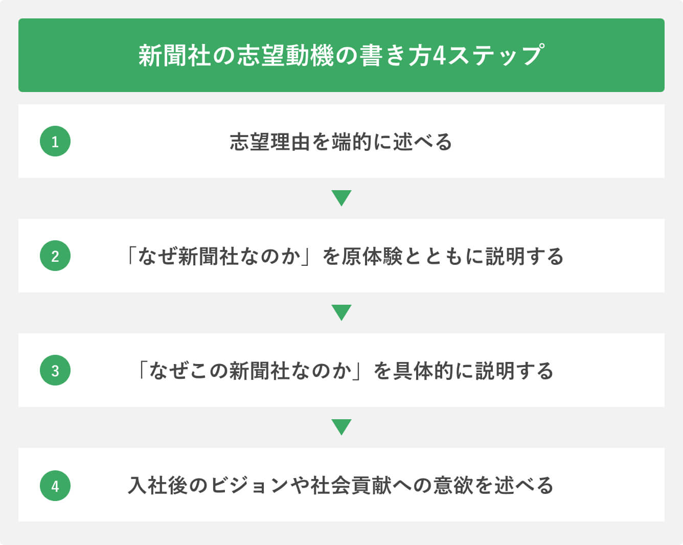新聞社の志望動機の書き方4ステップ