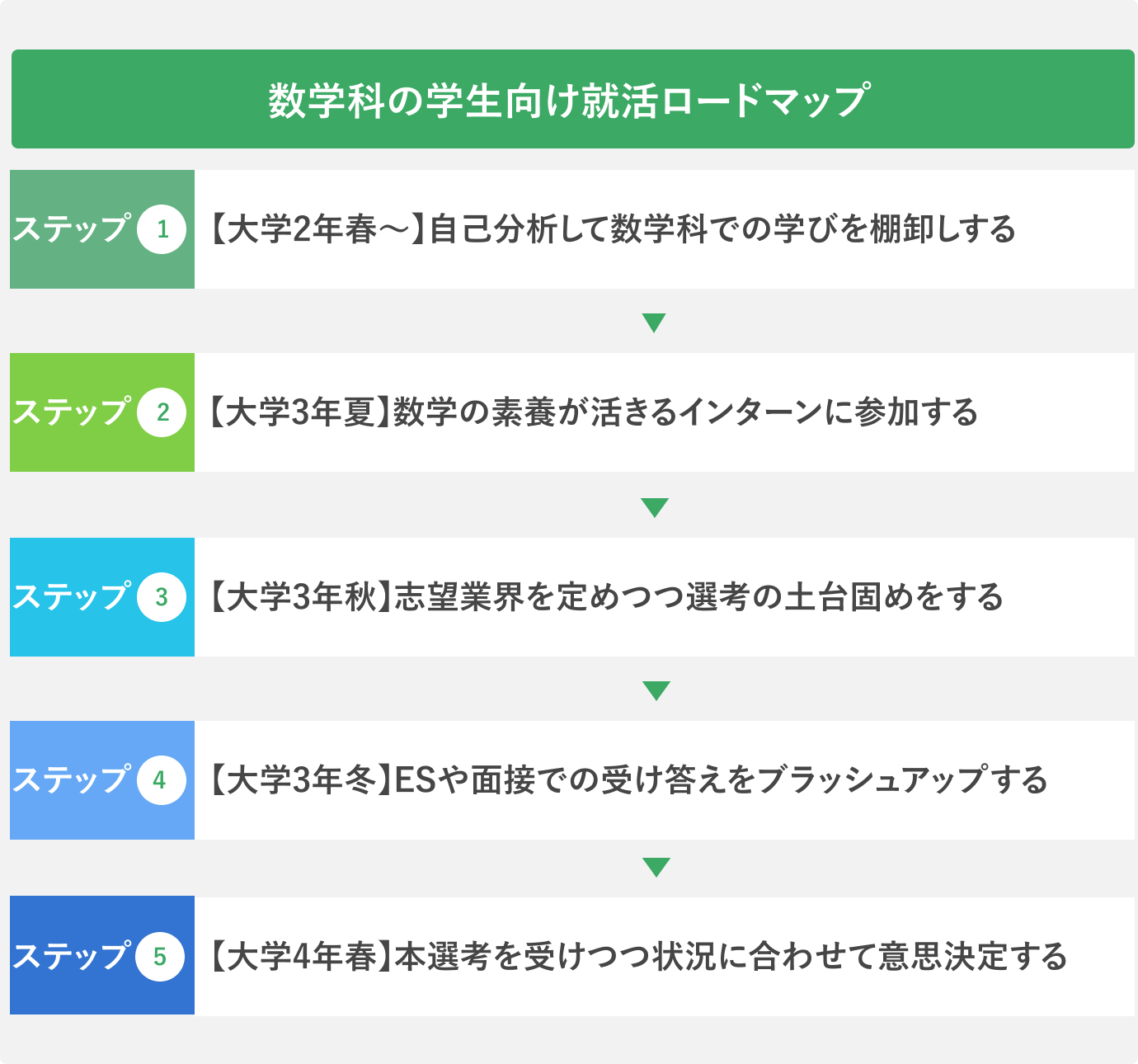 数学科の学生向け就活ロードマップ
