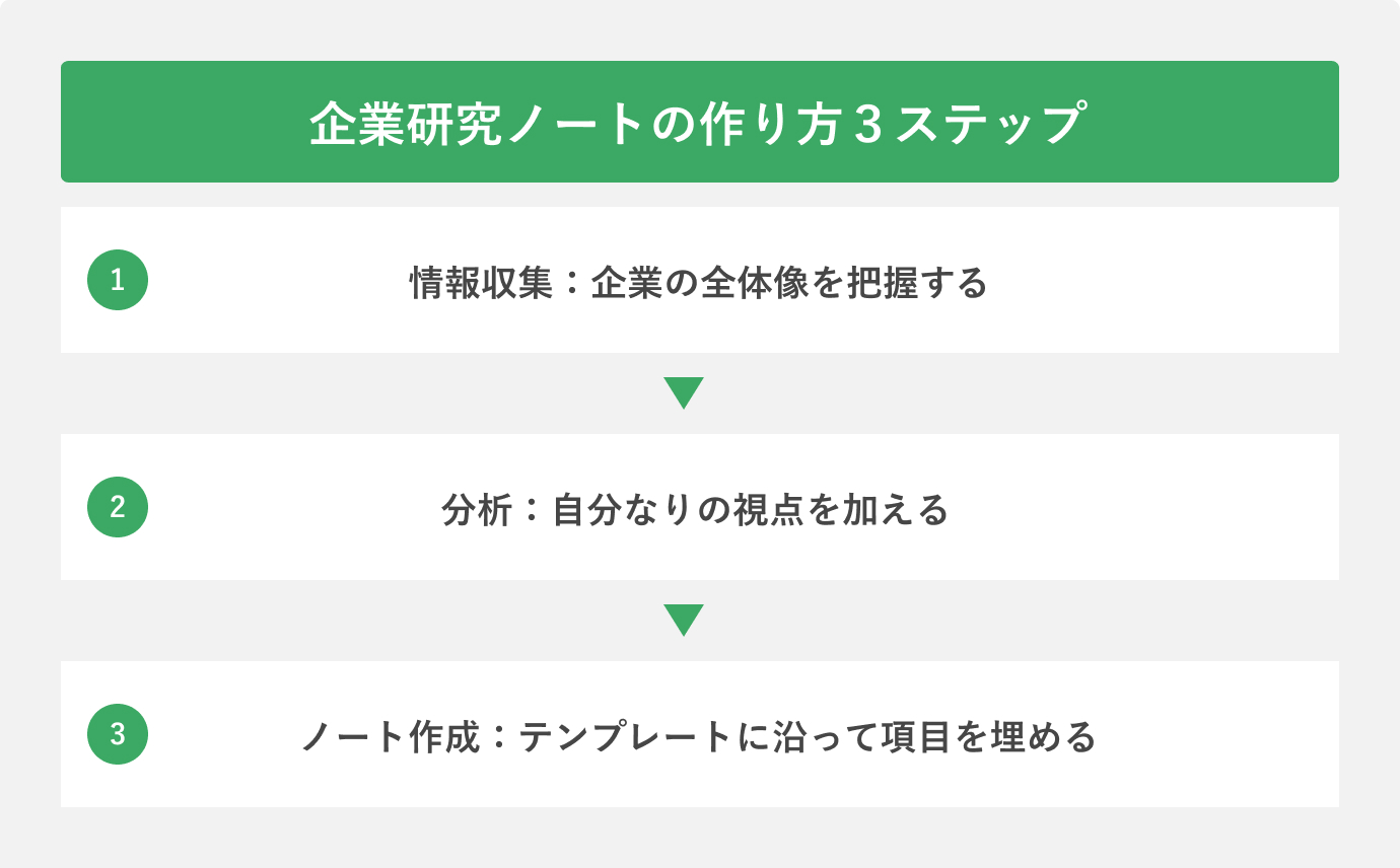 企業研究ノートの作り方3ステップ