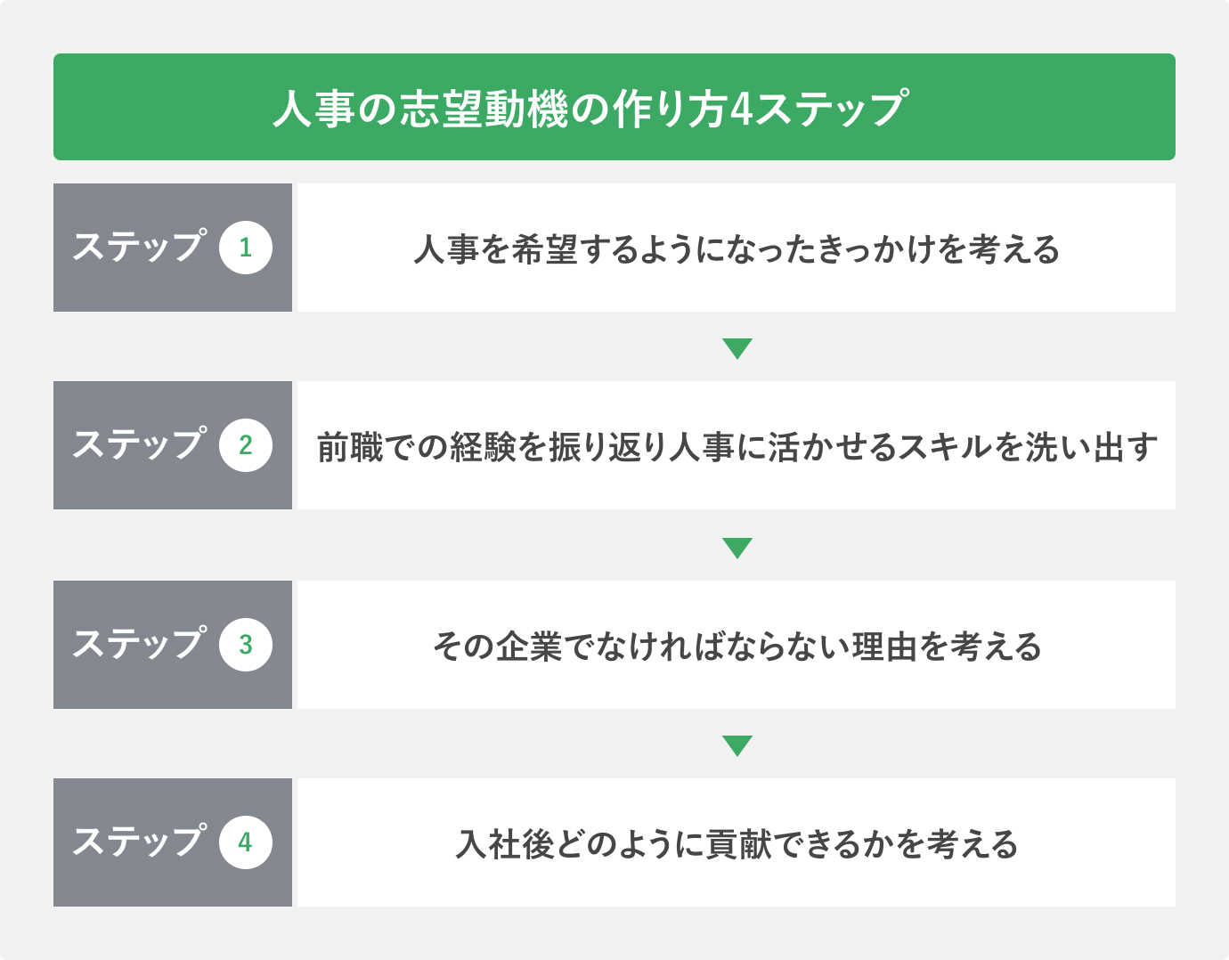 人事の志望動機の作り方4ステップ