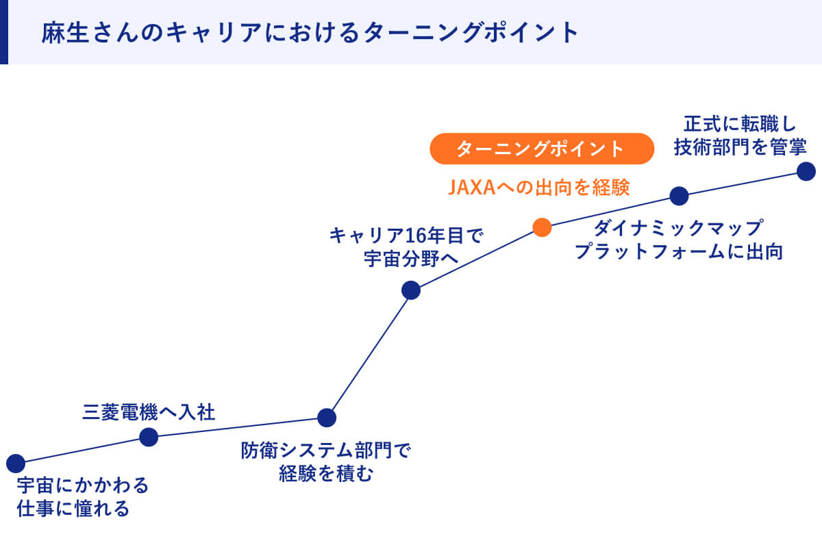 麻生さんのキャリアにおけるターニングポイント
