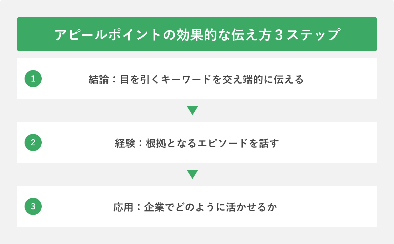 アピールポイントの効果的な伝え方3ステップ