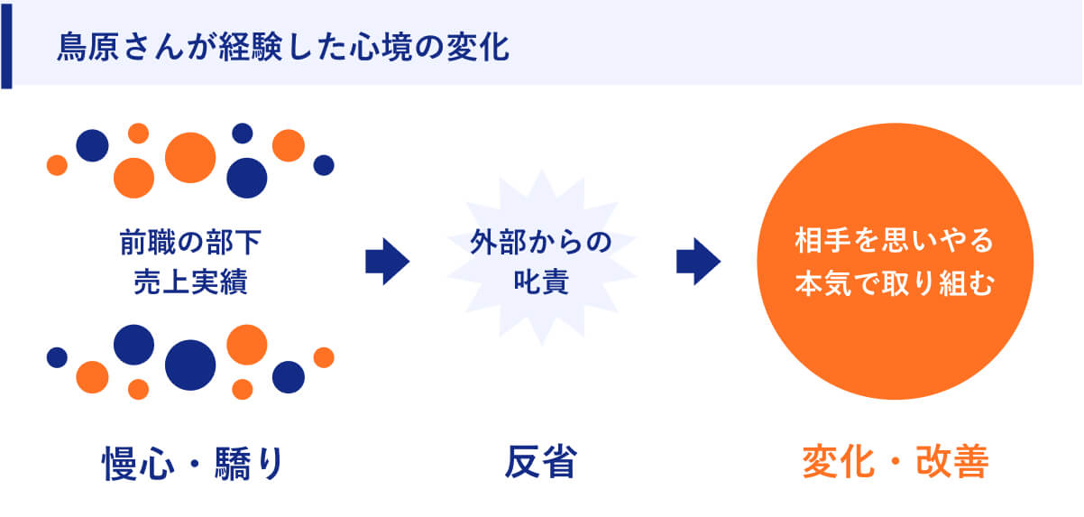 鳥原さんが経験した心境の変化