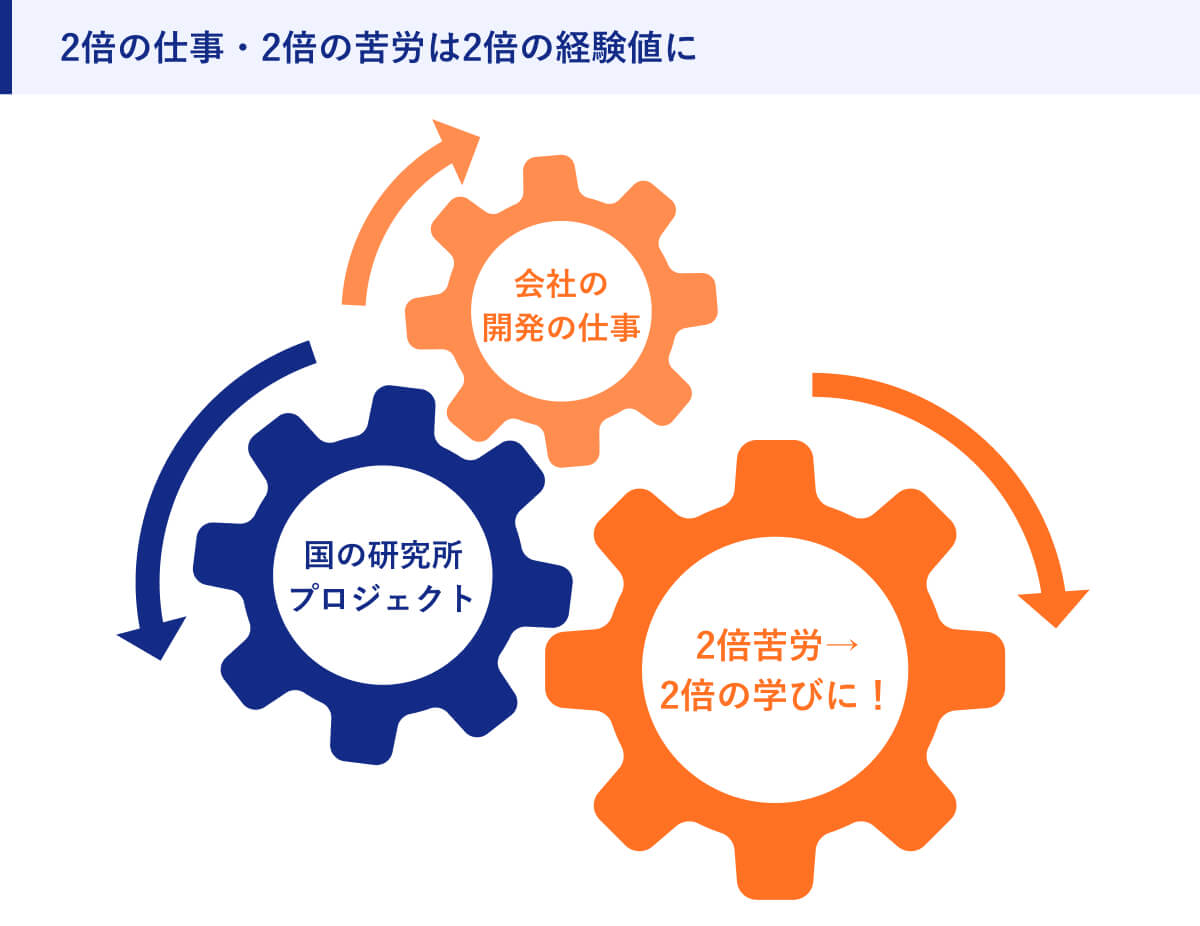 2倍の仕事・2倍の苦労は2倍の経験値に