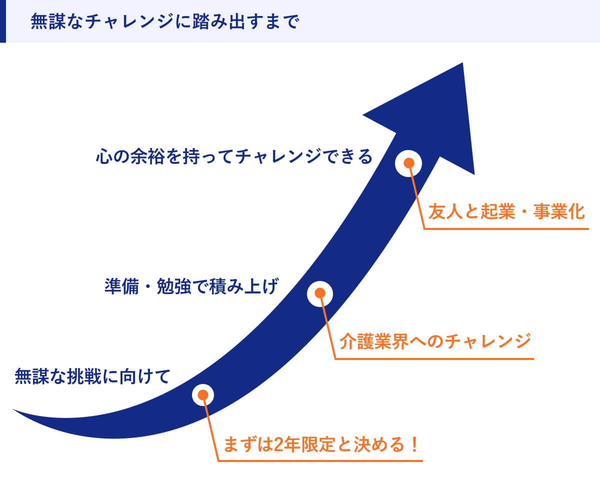 無謀なチャレンジに踏み出すまで