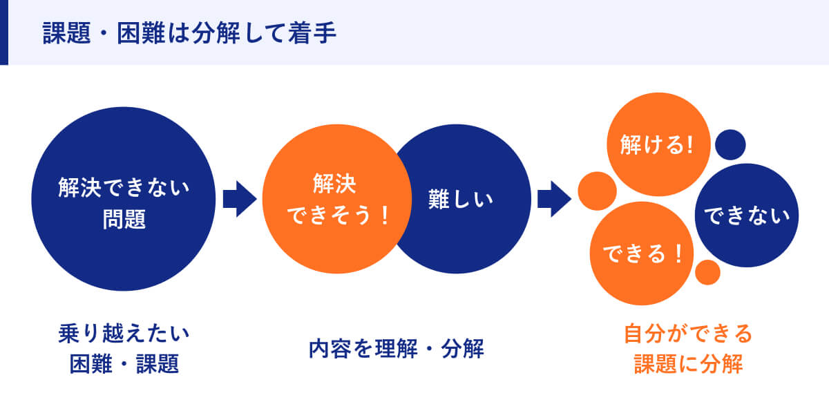 課題・困難は分解して着手