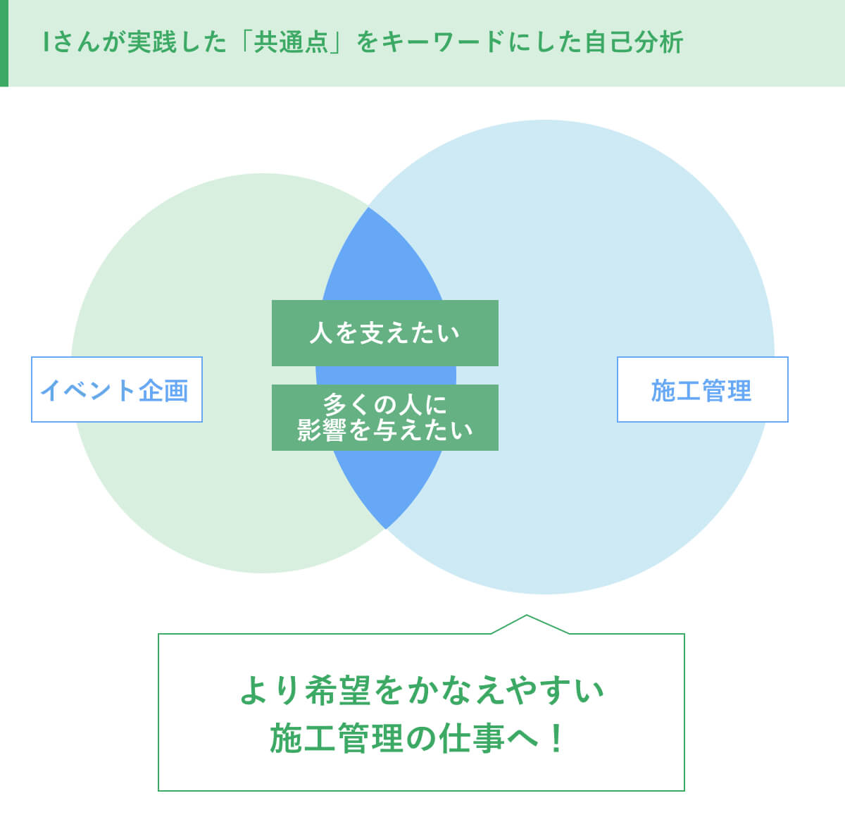 Iさんが実践した「共通点」をキーワードにした自己分析
