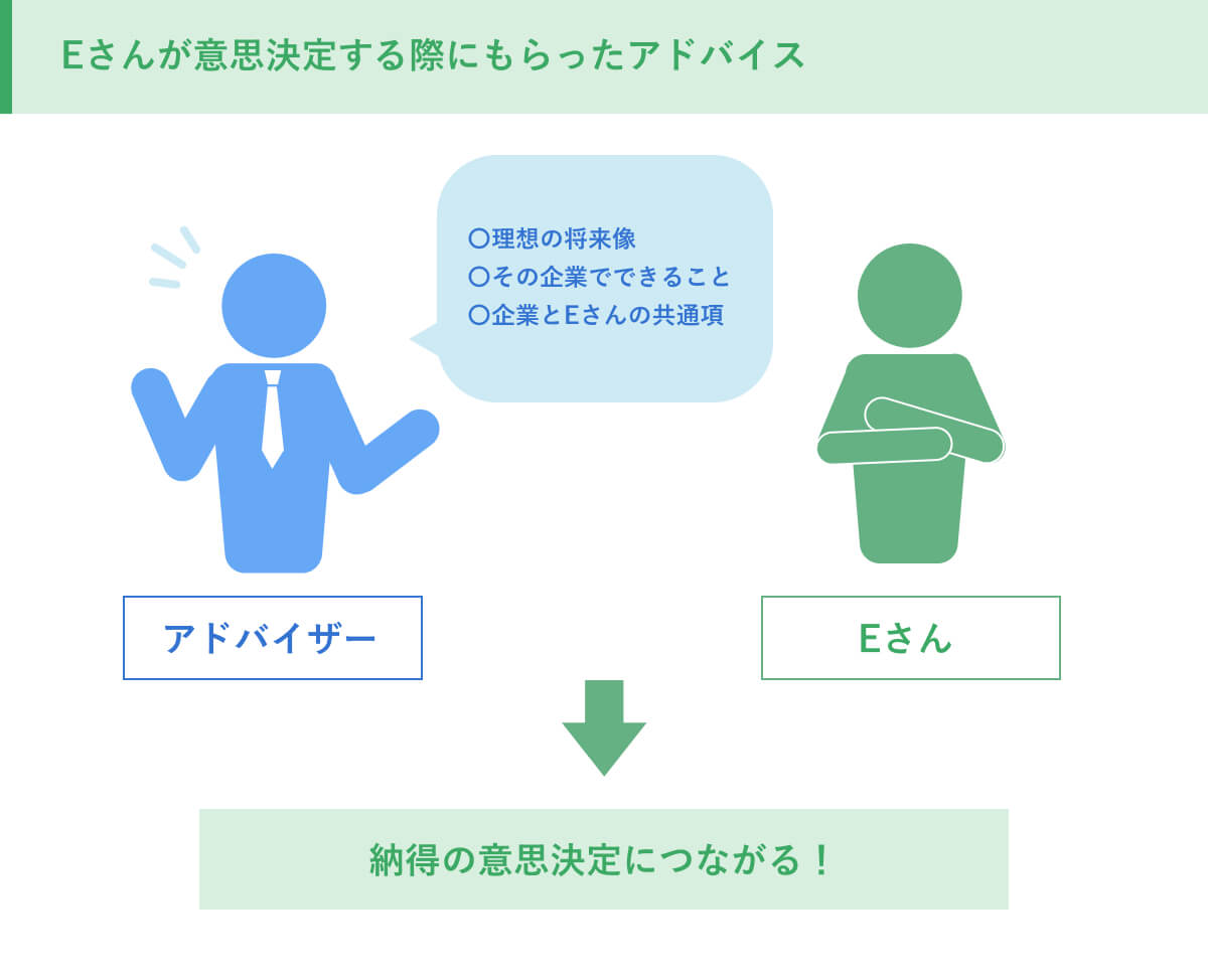 Eさんが意思決定する際にもらったアドバイス