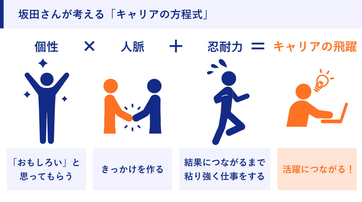 坂田さんが考える「キャリアの方程式」