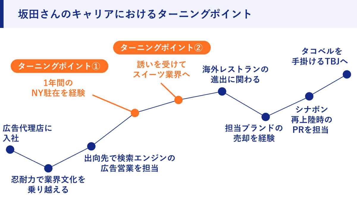 坂田さんのキャリアにおけるターニングポイント