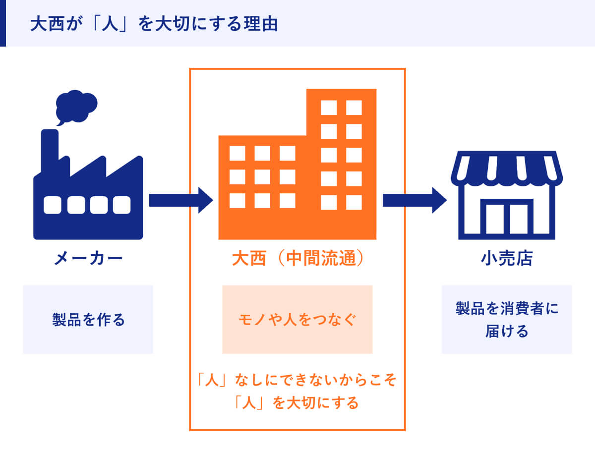 大西が「人」を大切にする理由