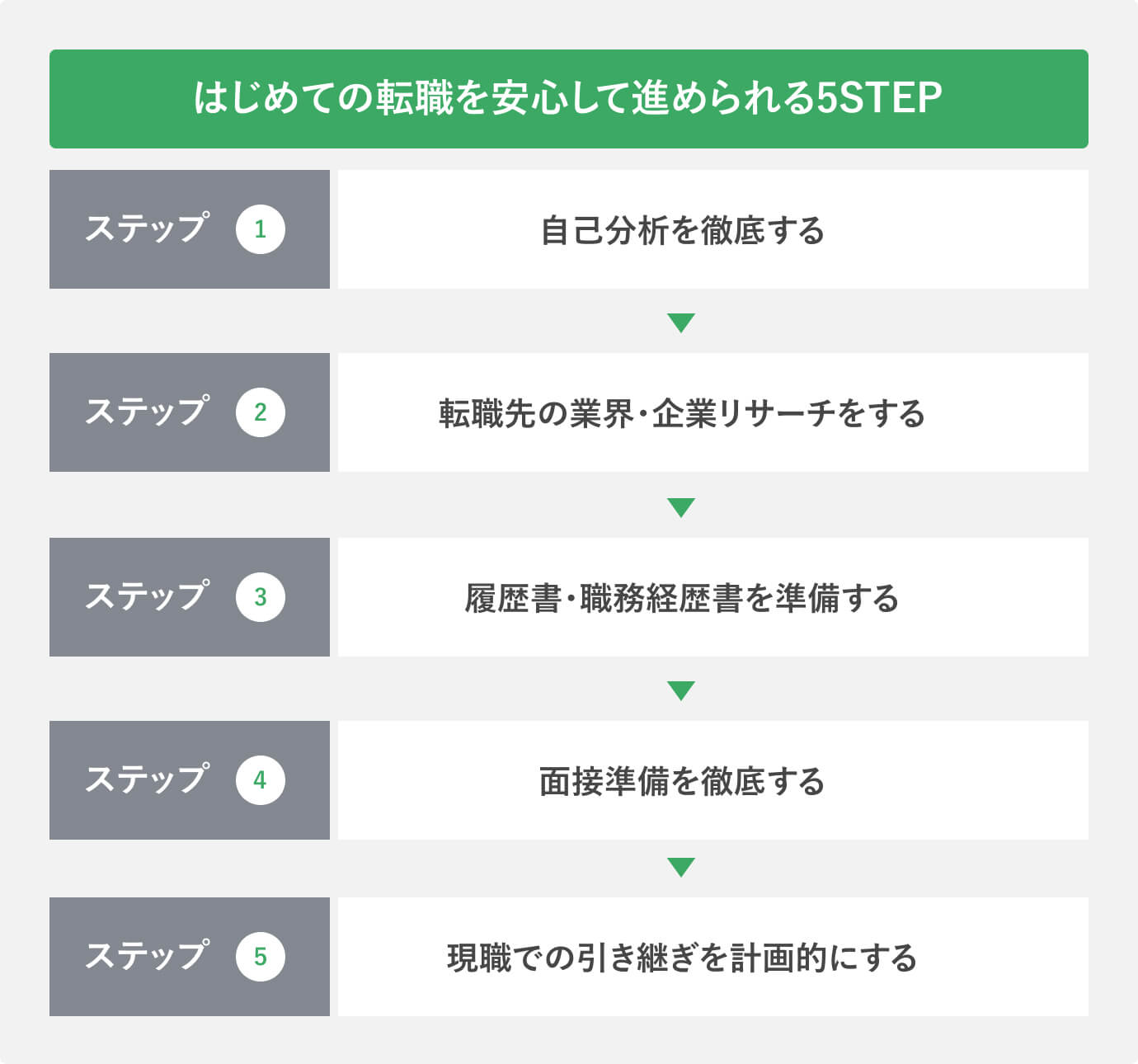 はじめての転職を安心して進められる5STEP