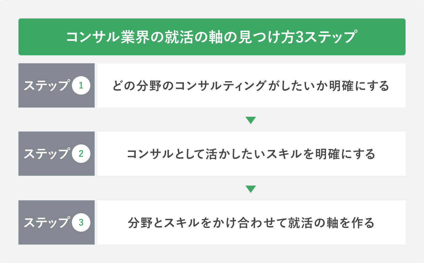 コンサル業界の就活の軸の見つけ方3ステップ