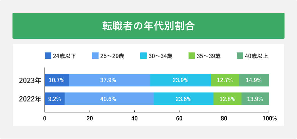 転職者の年代別割合