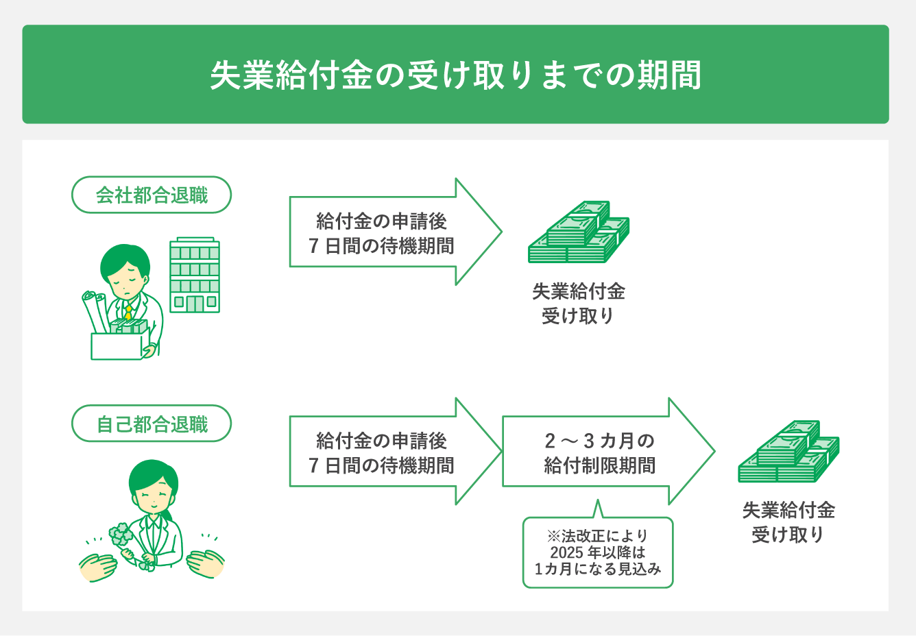 失業給付金の受け取りまでの期間