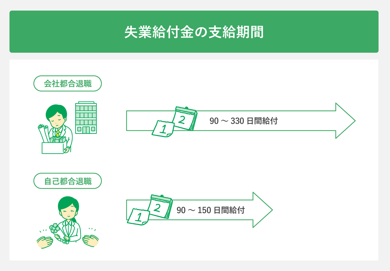 失業給付金の支給期間