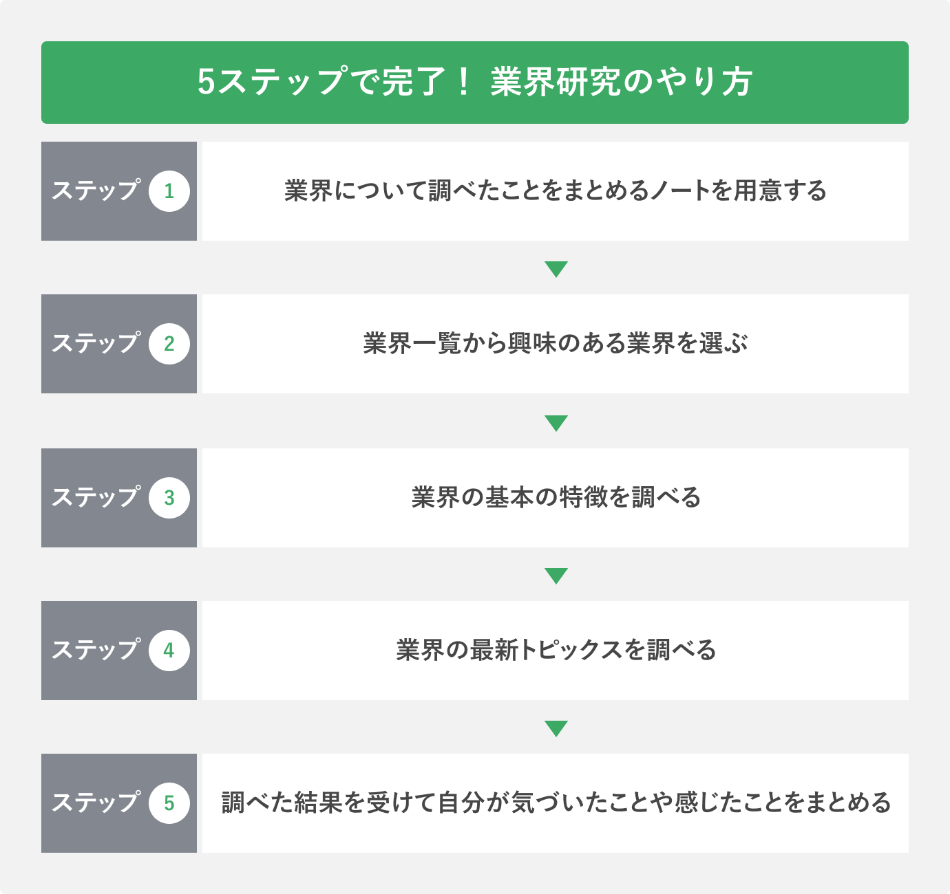 5ステップで完了！ 業界研究のやり方