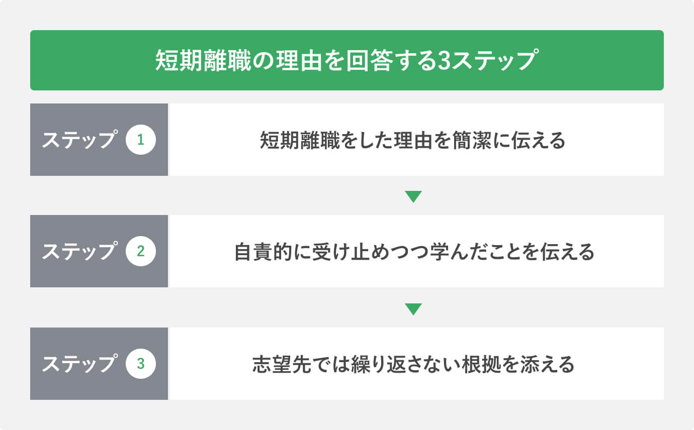 短期離職の理由を回答する3ステップ