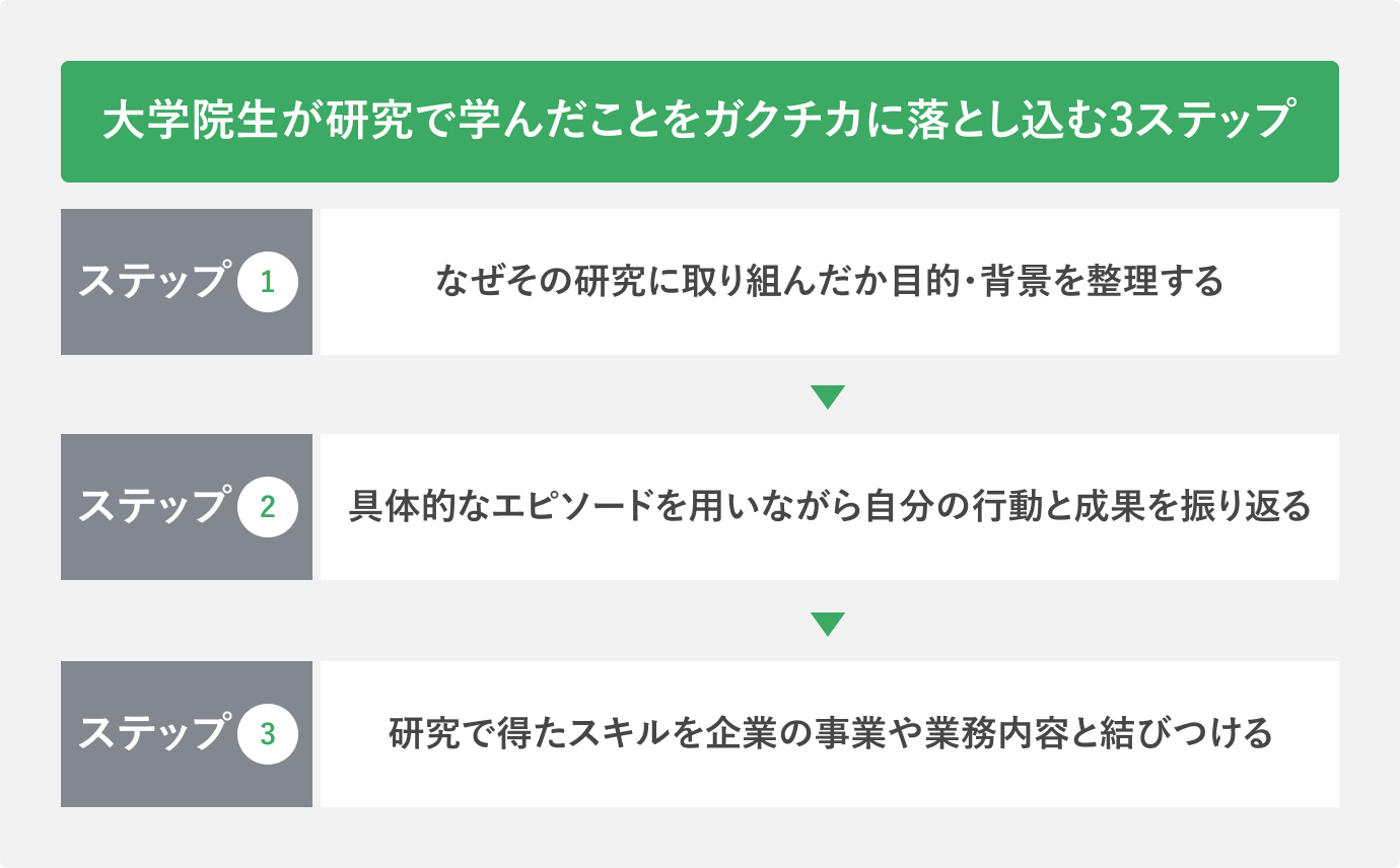 大学院生が研究で学んだことをガクチカに落とし込む3ステップ