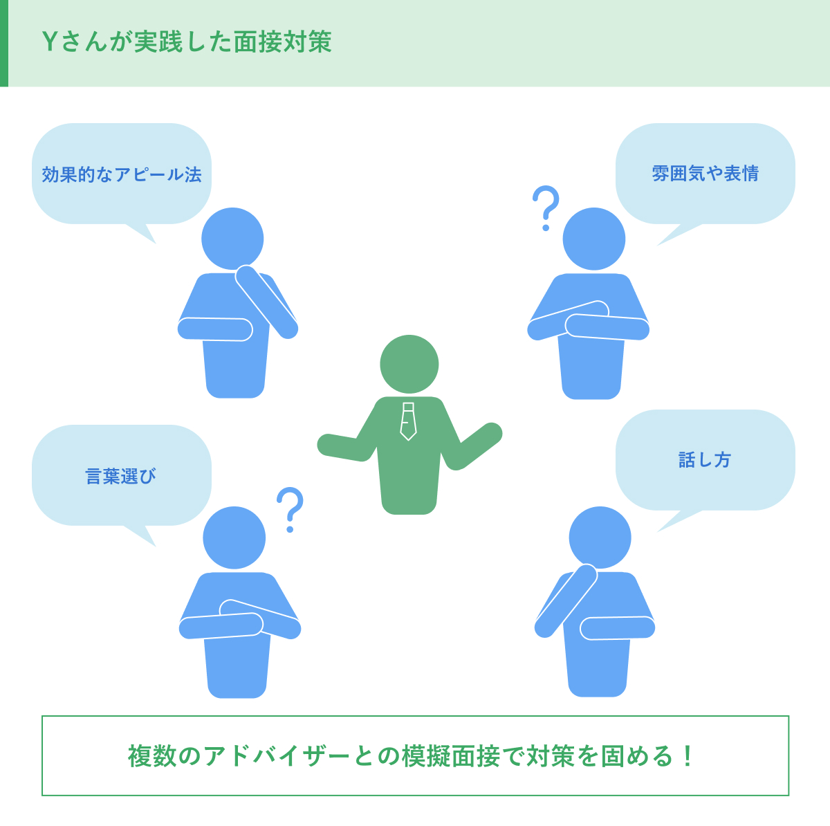 Yさんが実践した面接対策