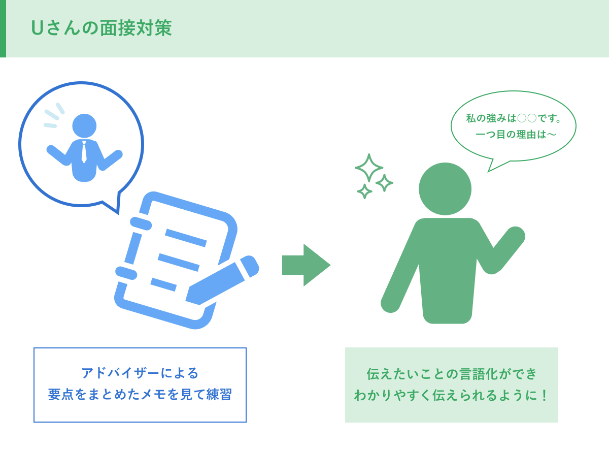 Uさんの面接対策