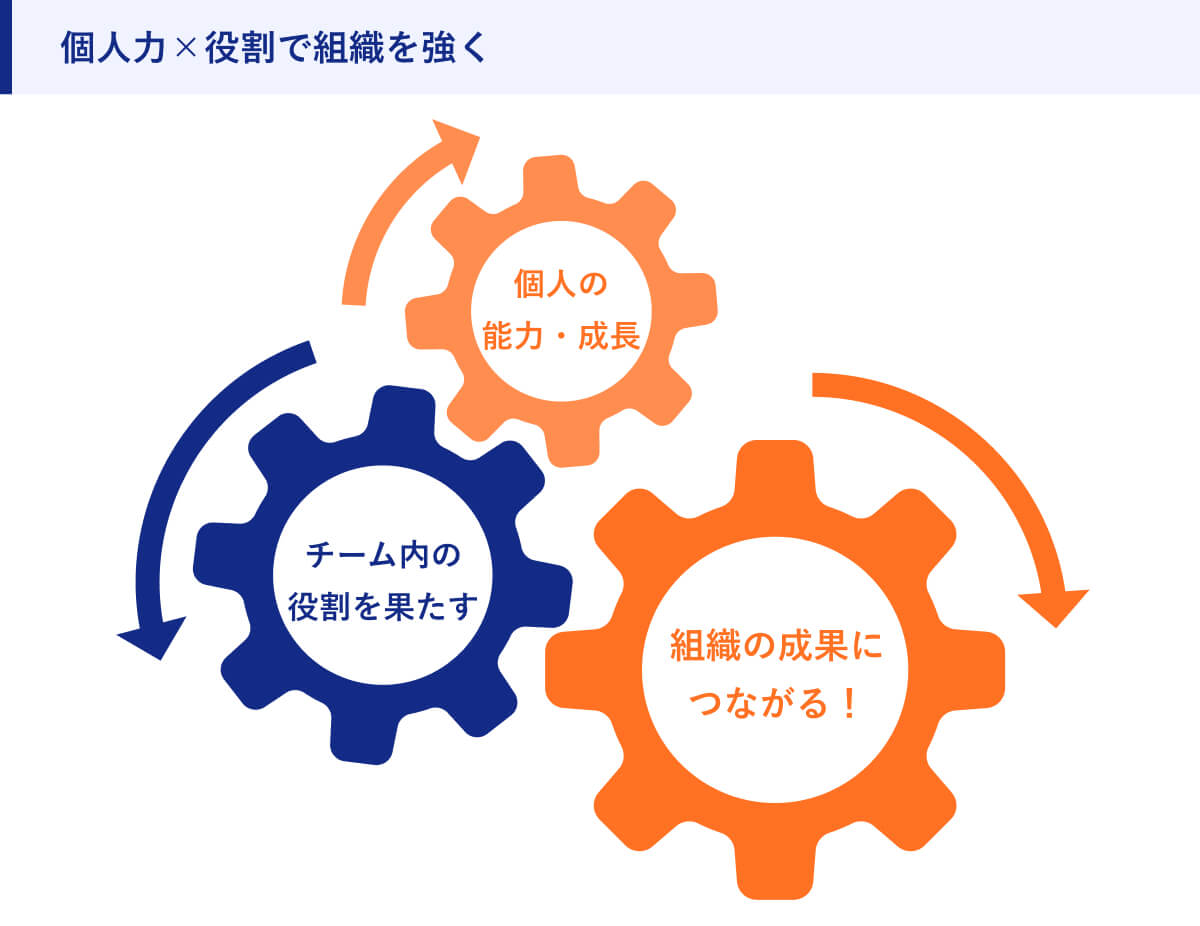 個人力×役割で組織を強く