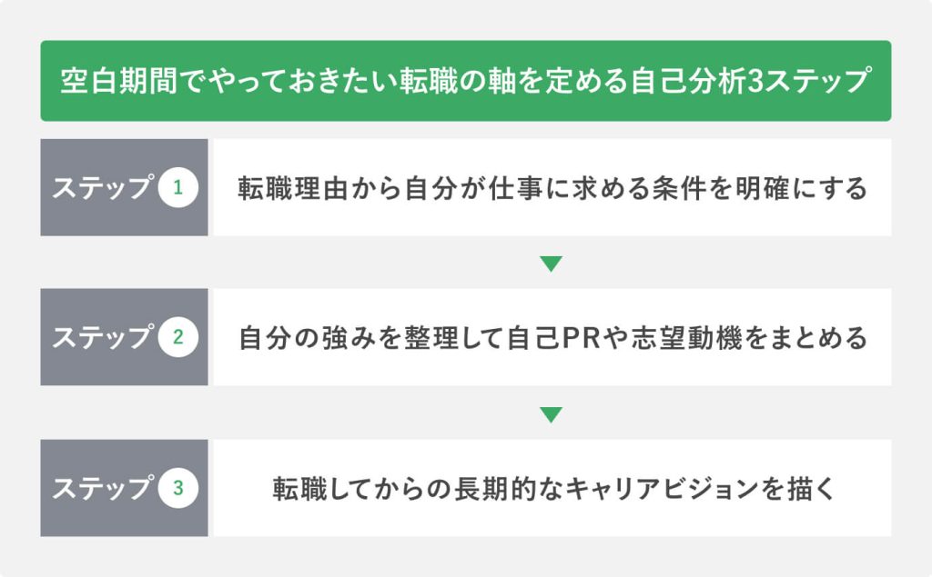空白期間でやっておきたい転職の軸を定める自己分析3ステップ