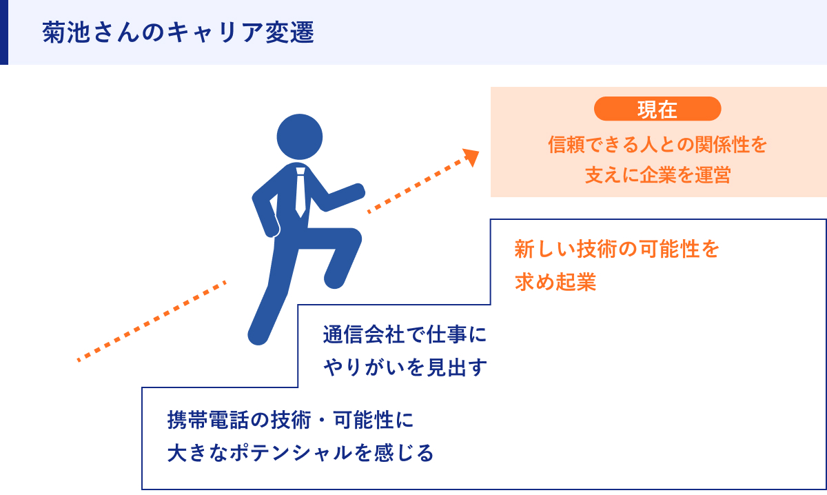 菊池さんのキャリア変遷
