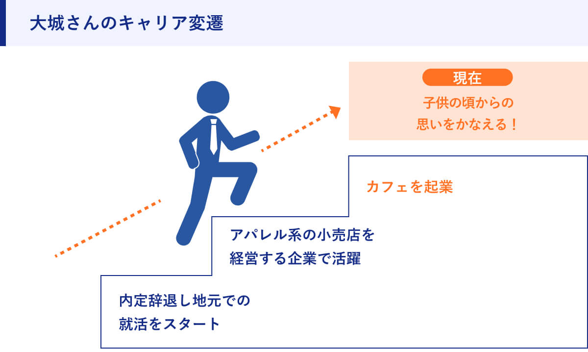 大城さんのキャリア変遷