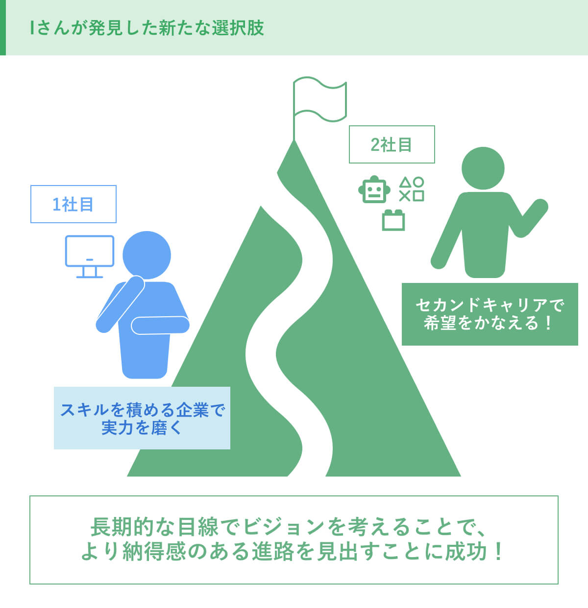Iさんが発見した新たな選択肢