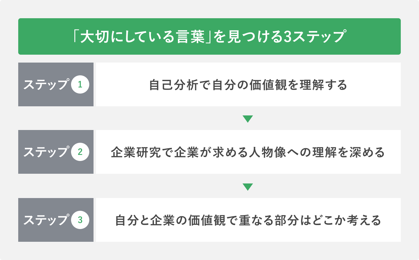「大切にしている言葉」を見つける3ステップ