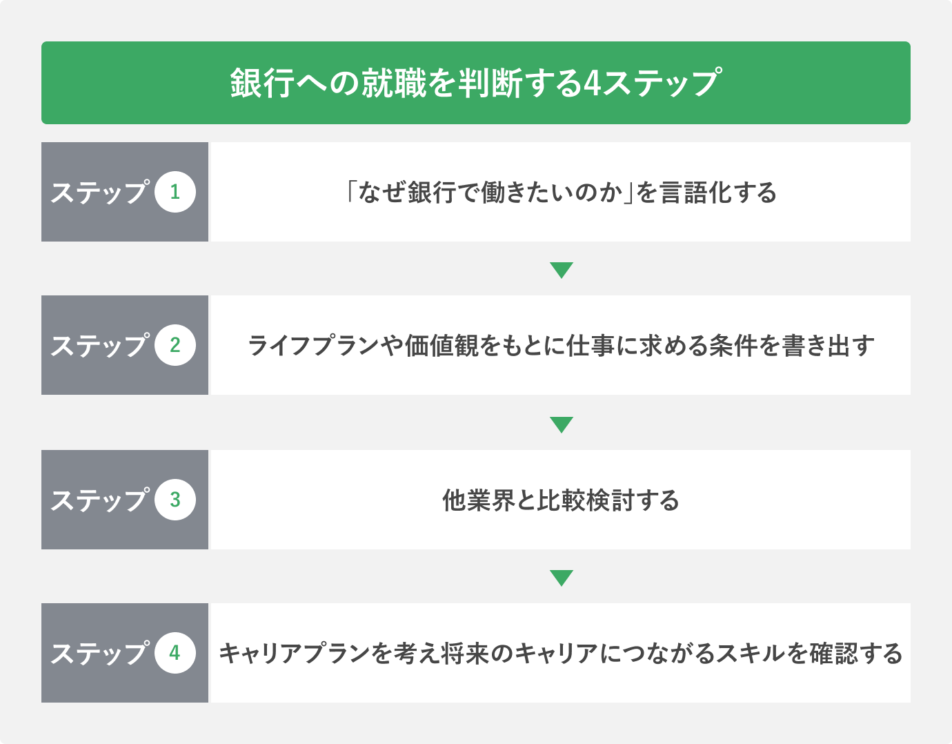 銀行への就職を判断する4ステップ