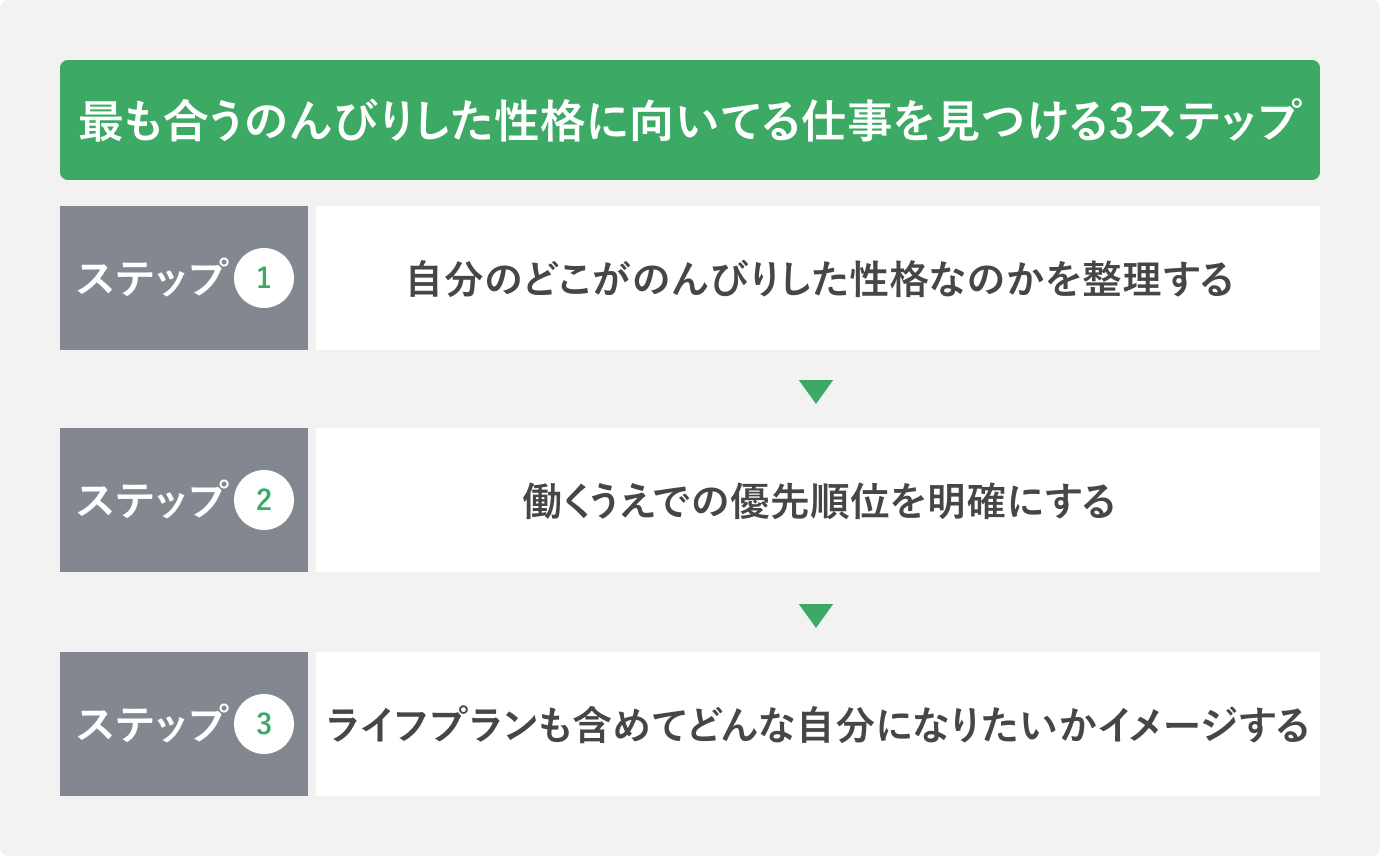 最も合うのんびりした性格に向いてる仕事を見つける3ステップ