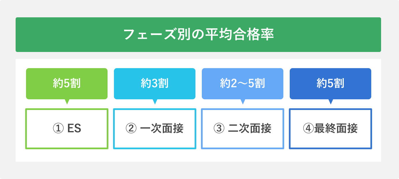 フェーズ別の平均合格率