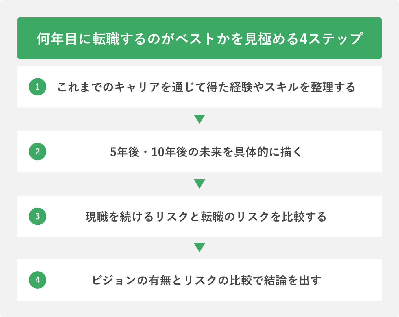 何年目に転職するのがベストかを見極める4ステップ