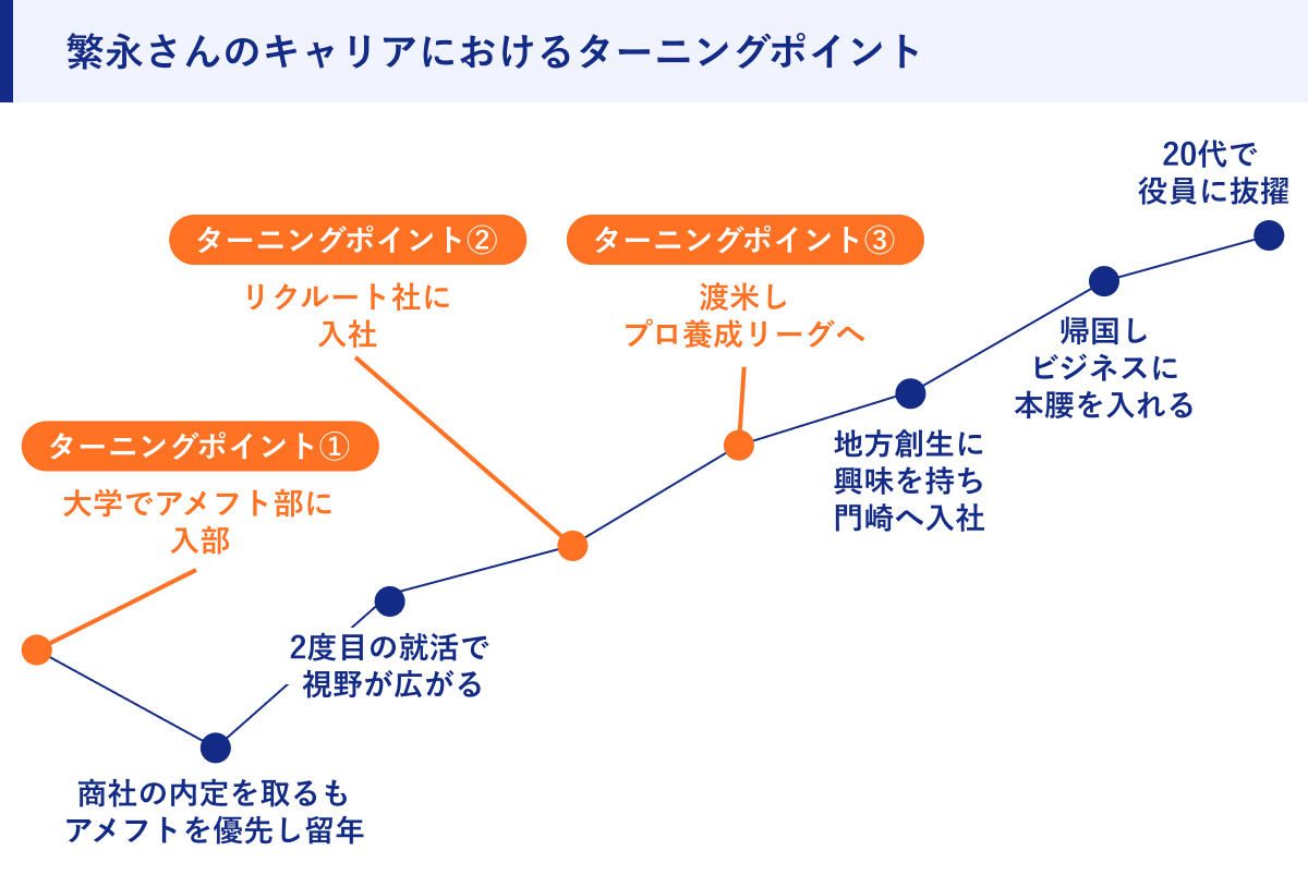 繫永さんのキャリアにおけるターニングポイント