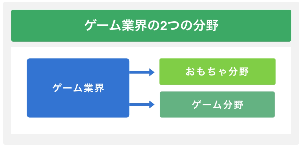 ゲーム業界の2つの分野
