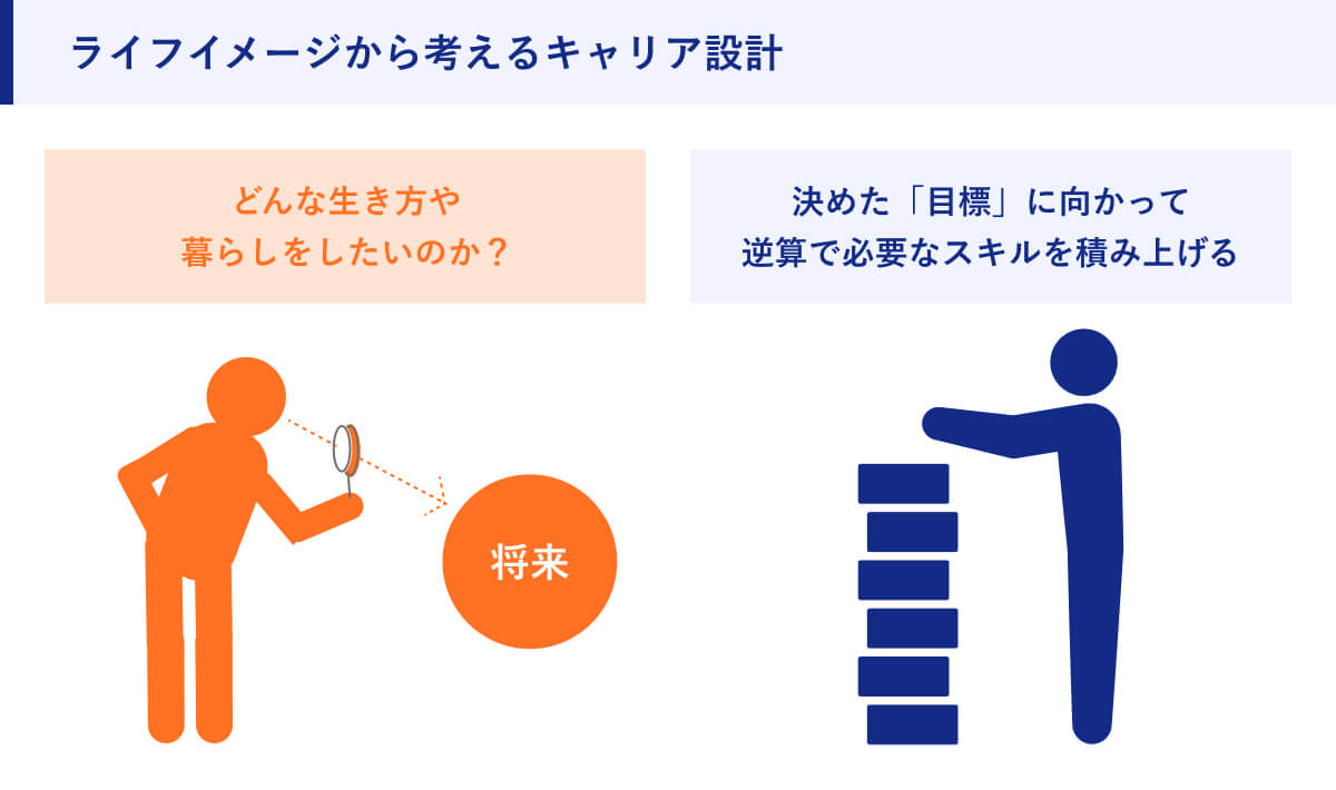 ライフイメージから考えるキャリア設計