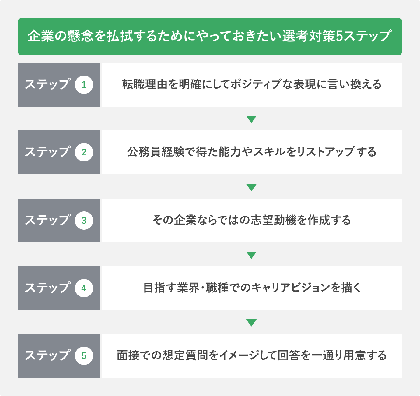 企業の懸念を払拭するためにやっておきたい選考対策5ステップ