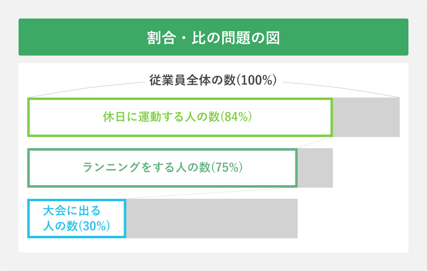 割合・比の問題の図