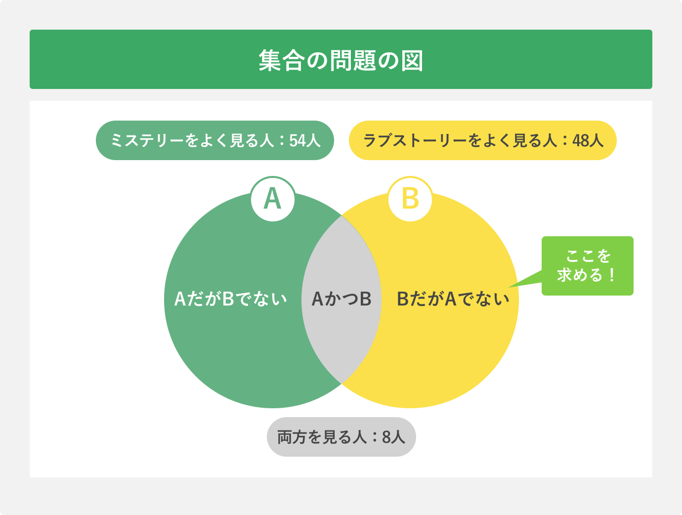 集合の問題の図